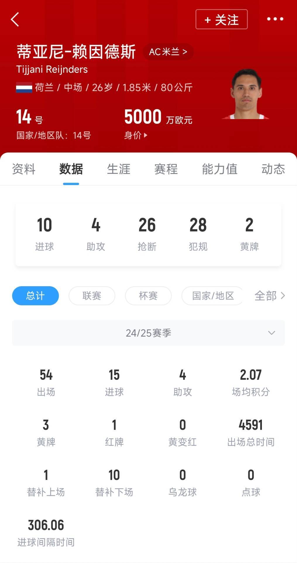 转会费总价7000万欧！官方：曼城签下26岁米兰中场赖因德斯